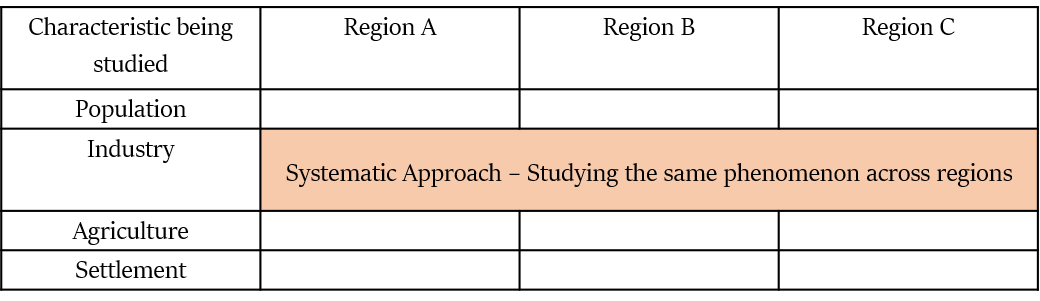 Regional Analysis In Human Geography