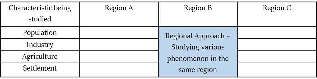 Regional Analysis In Human Geography